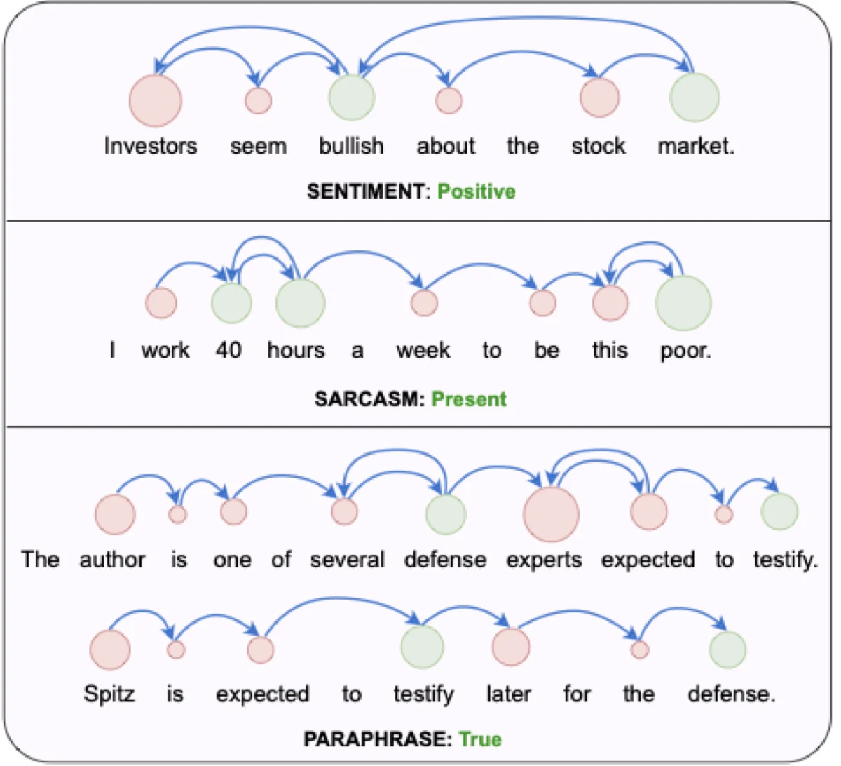Generated reading scanpaths over text examples for sentiment, sarcasm and paraphrase tasks