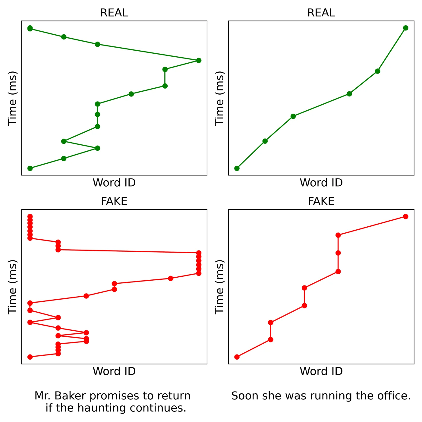 Comparison of real and synthesized reading scanpaths over two text samples